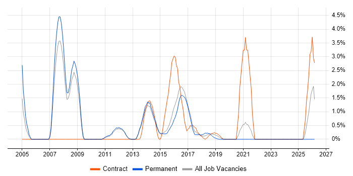 Senior Test Analyst job vacancy trend in Reigate