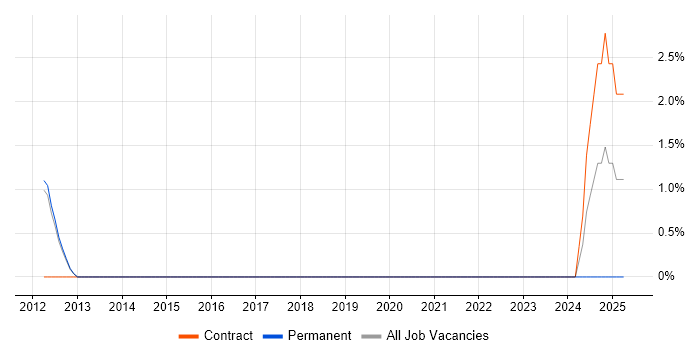 Job vacancy trend for Senior Unix Technical Specialist in Reigate