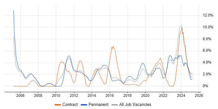 Job vacancy trend for Service Delivery in Reigate