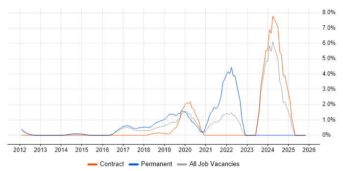 Service Design job vacancy trend in Reigate