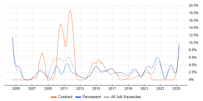 Job vacancy trend for Service Management in Reigate