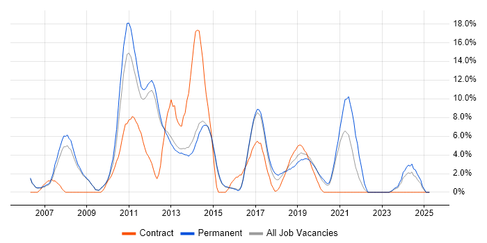 Job vacancy trend for SharePoint in Reigate
