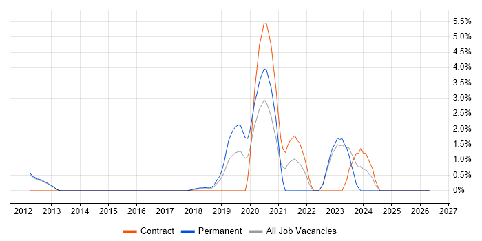SIEM job vacancy trend in Reigate