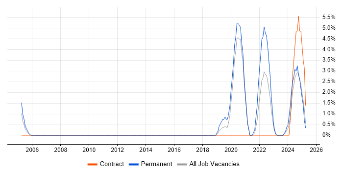 Job vacancy trend for Site Engineer in Reigate Job vacancy trend for Site Engineer in Reigate