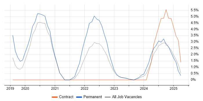 Job vacancy trend for Site Reliability Engineer in Reigate Job vacancy trend for Site Reliability Engineer in Reigate