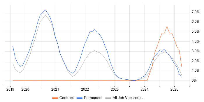 Job vacancy trend for Site Reliability Engineering in Reigate