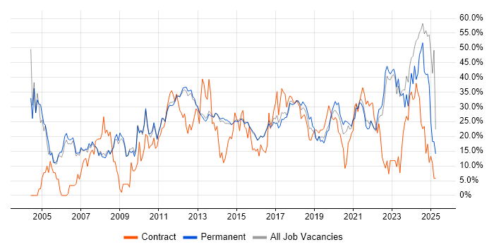 Job vacancy trend for Social Skills in Reigate Job vacancy trend for Social Skills in Reigate