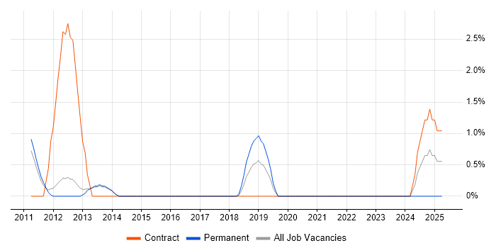 Job vacancy trend for Software Deployment in Reigate