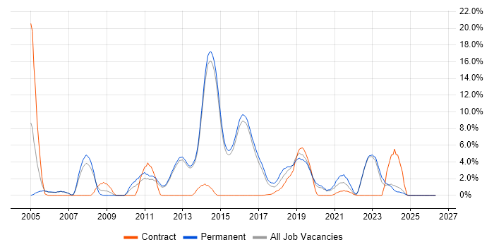 Software Developer job vacancy trend in Reigate
