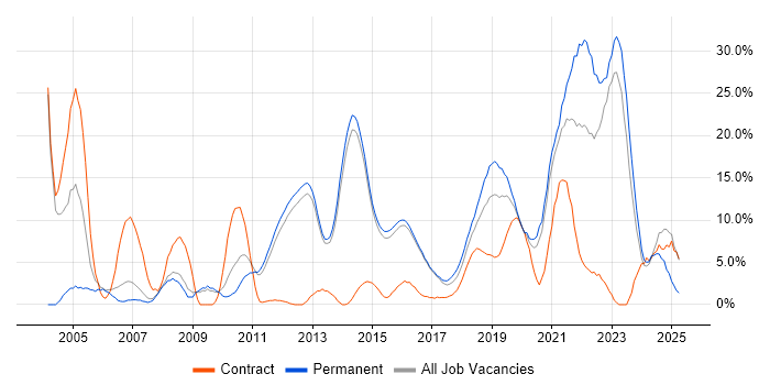 Job vacancy trend for Software Engineering in Reigate