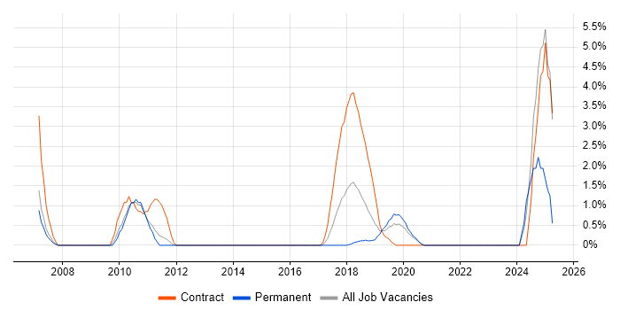 Job vacancy trend for Software Quality Assurance in Reigate