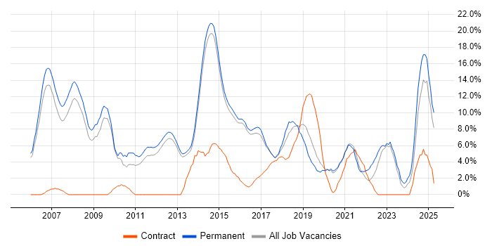 Job vacancy trend for Software Testing in Reigate