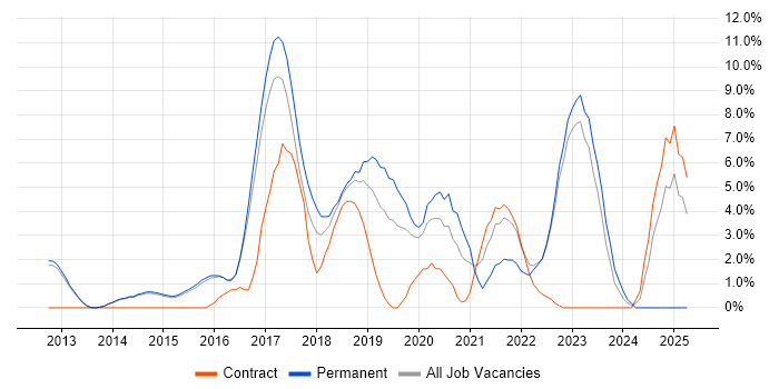 Job vacancy trend for SOLID in Reigate