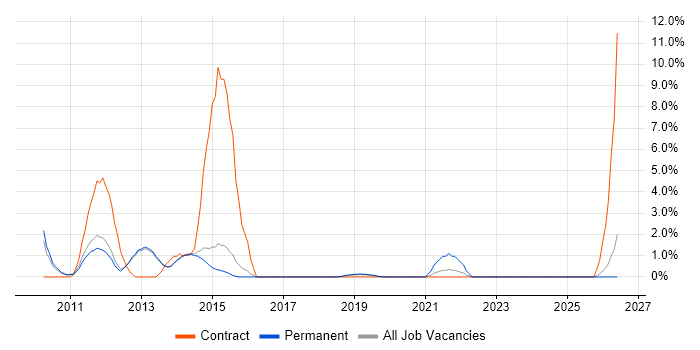 Solvency II job vacancy trend in Reigate