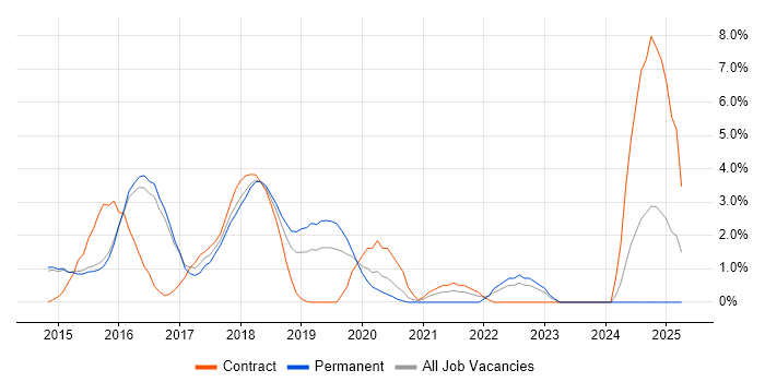 Job vacancy trend for SpecFlow in Reigate