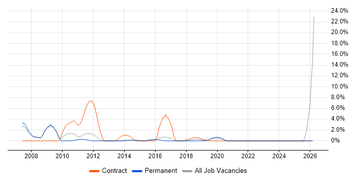 Spreadsheet job vacancy trend in Reigate