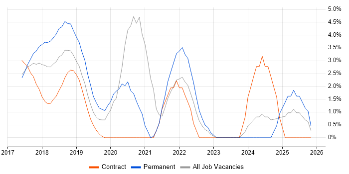 Spring Boot job vacancy trend in Reigate