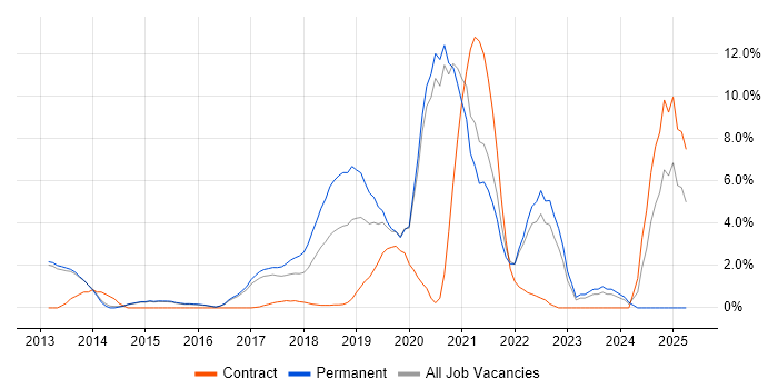 Job vacancy trend for Sprint Planning in Reigate