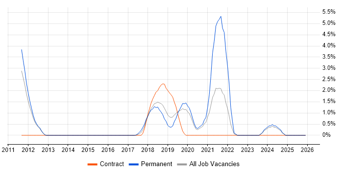 SQL Server Management Studio (SSMS) job vacancy trend in Reigate