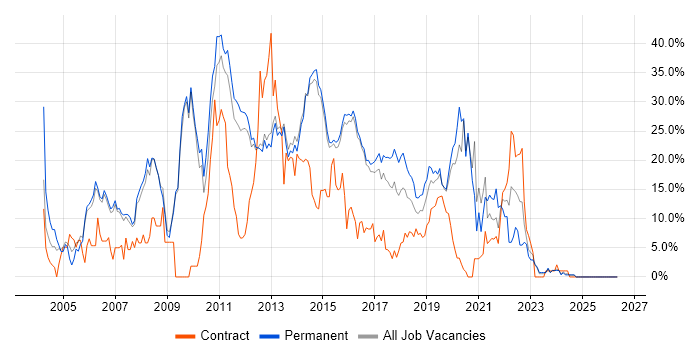 SQL Server job vacancy trend in Reigate