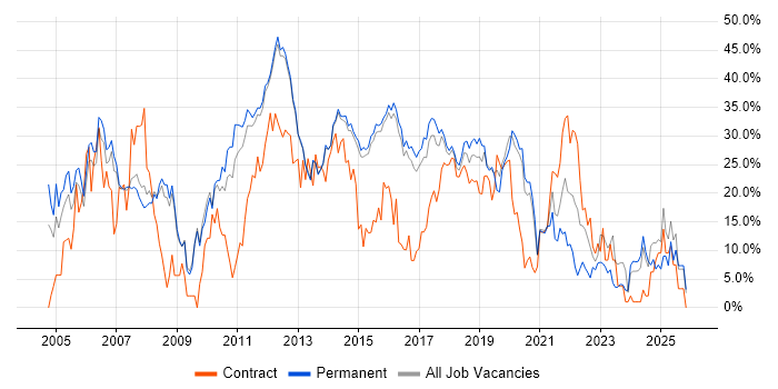 SQL job vacancy trend in Reigate