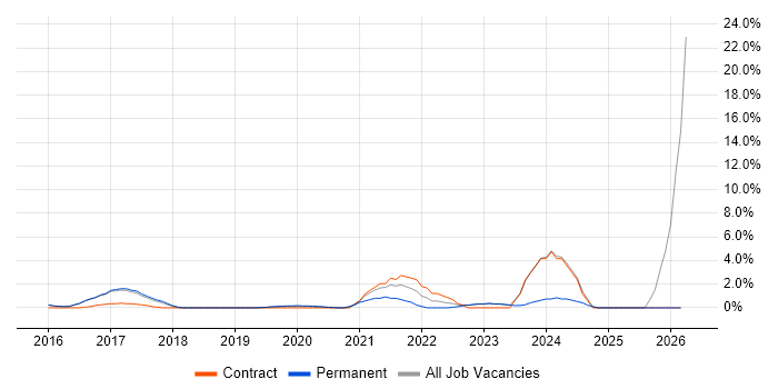 Stakeholder Engagement job vacancy trend in Reigate