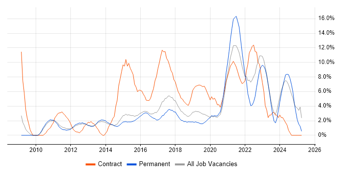 Job vacancy trend for Stakeholder Management in Reigate