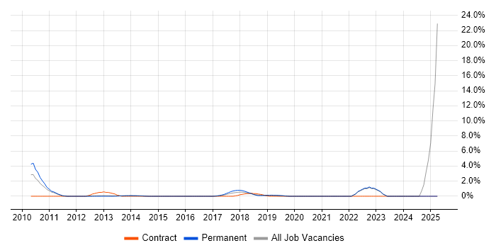 Job vacancy trend for Strategic Thinking in Reigate
