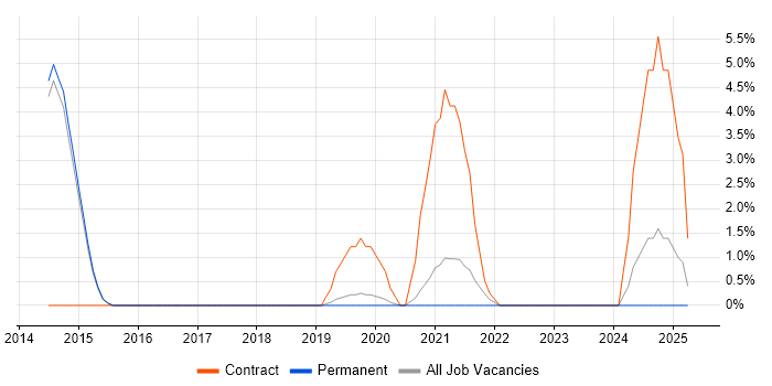 Job vacancy trend for System Integration Testing in Reigate Job vacancy trend for System Integration Testing in Reigate