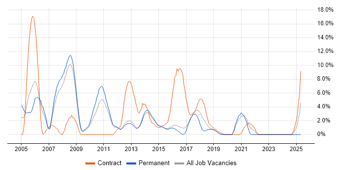 Job vacancy trend for Systems Analyst in Reigate
