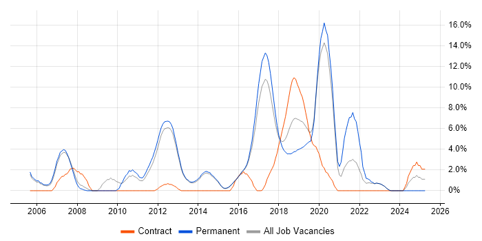Job vacancy trend for T-SQL in Reigate