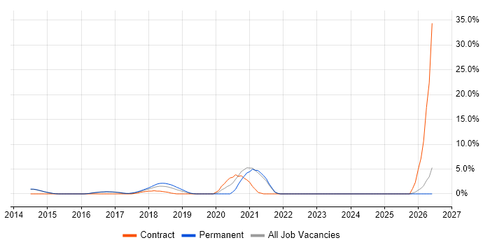 Task Automation job vacancy trend in Reigate