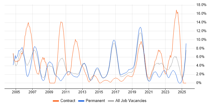 Job vacancy trend for TCP/IP in Reigate Job vacancy trend for TCP/IP in Reigate
