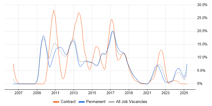 Job vacancy trend for TDD in Reigate Job vacancy trend for TDD in Reigate