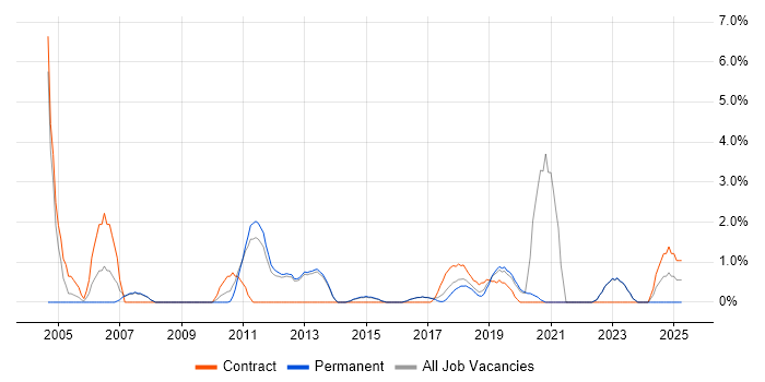 Job vacancy trend for Technical Architect in Reigate Job vacancy trend for Technical Architect in Reigate