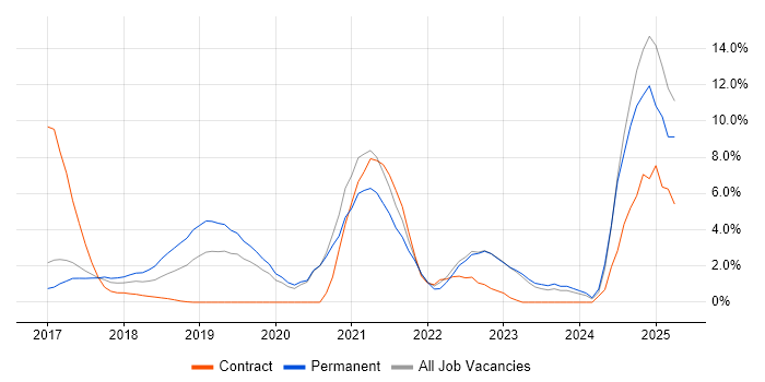 Job vacancy trend for Technical Debt in Reigate