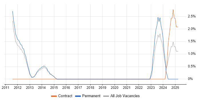 Job vacancy trend for Technical Specialist in Reigate