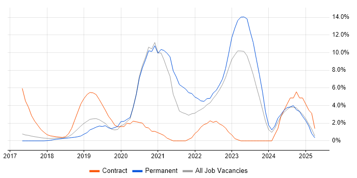 Job vacancy trend for Terraform in Reigate