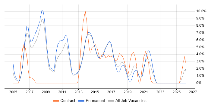 Test Analyst job vacancy trend in Reigate