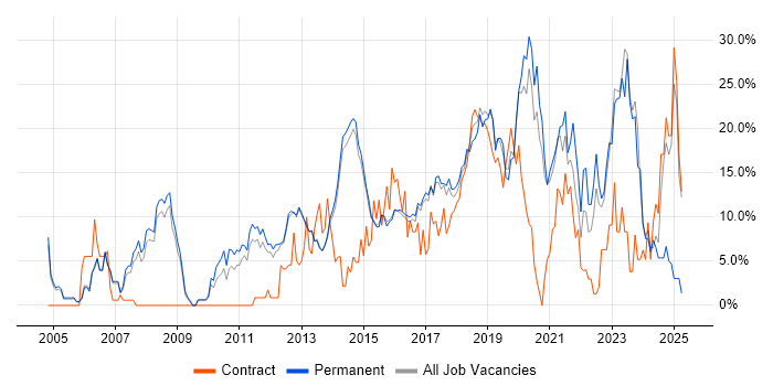 Job vacancy trend for Test Automation in Reigate Job vacancy trend for Test Automation in Reigate