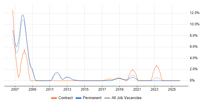 Test Leader job vacancy trend in Reigate