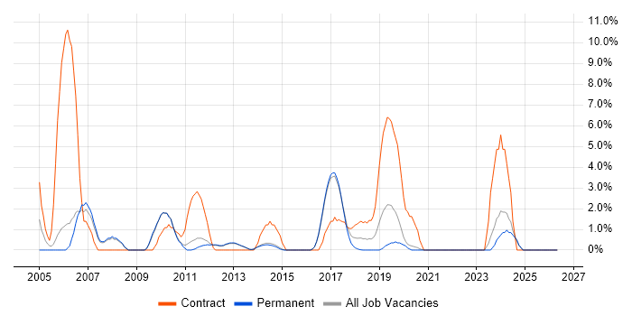 Test Manager job vacancy trend in Reigate
