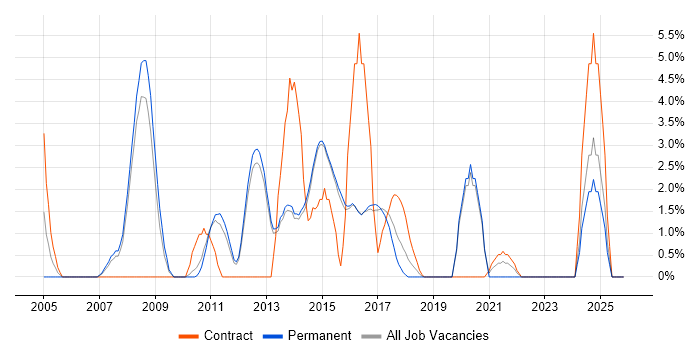 Test Planning job vacancy trend in Reigate