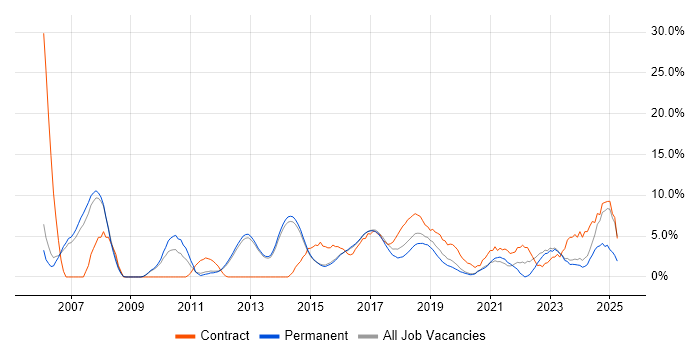Job vacancy trend for Test Strategy in Reigate Job vacancy trend for Test Strategy in Reigate