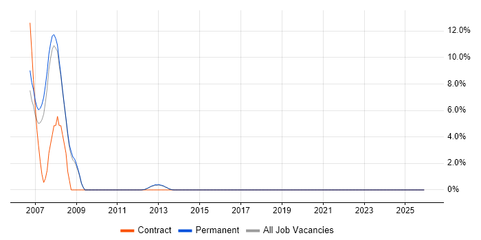 Test Team Leader job vacancy trend in Reigate