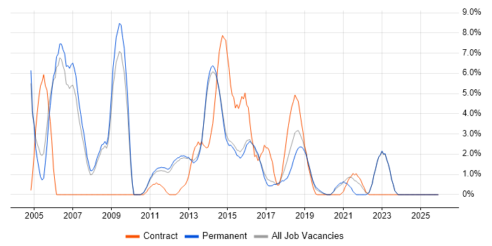Tester job vacancy trend in Reigate