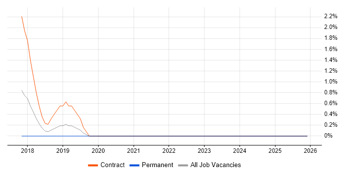 Tricentis qTest job vacancy trend in Reigate