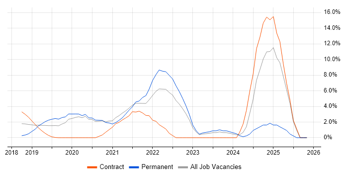 TypeScript job vacancy trend in Reigate