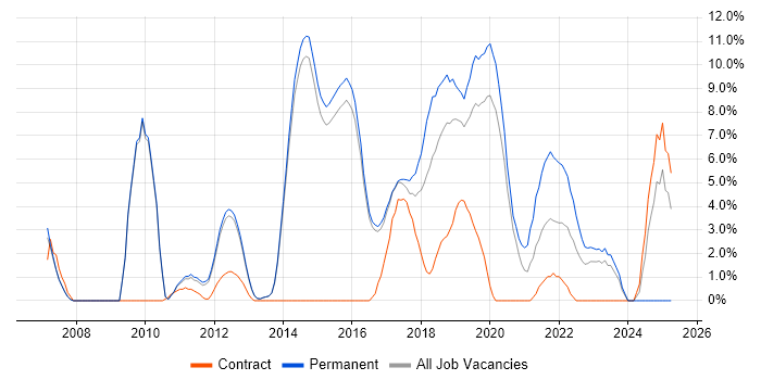 Job vacancy trend for Unit Testing in Reigate