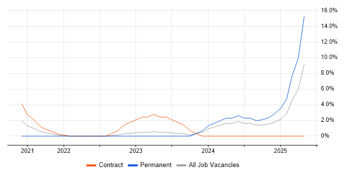 Job vacancy trend for Unit4 Business World in Reigate Job vacancy trend for Unit4 Business World in Reigate